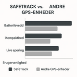 SafeTrack | GPS Tracker met Live Tracking voor Kinderen, Huisdieren en Waardevolle Voorwerpen