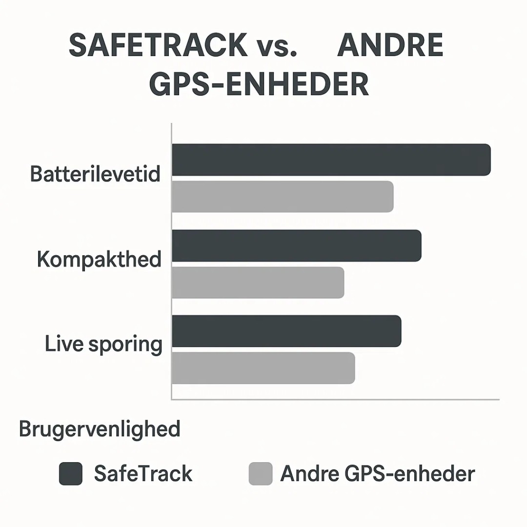 SafeTrack | GPS Tracker met Live Tracking voor Kinderen, Huisdieren en Waardevolle Zaken